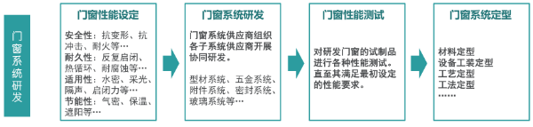 “系統(tǒng)門窗”現(xiàn)在這么火，你了解多少？